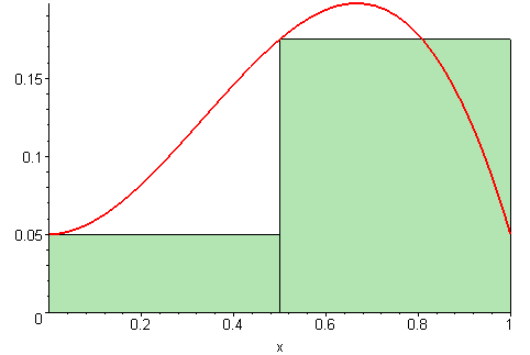 Animated Riemann sum graph